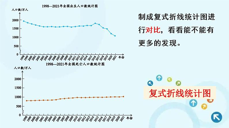 人教版数学五年级下册 第2课时 复式折线统计图 课件第7页