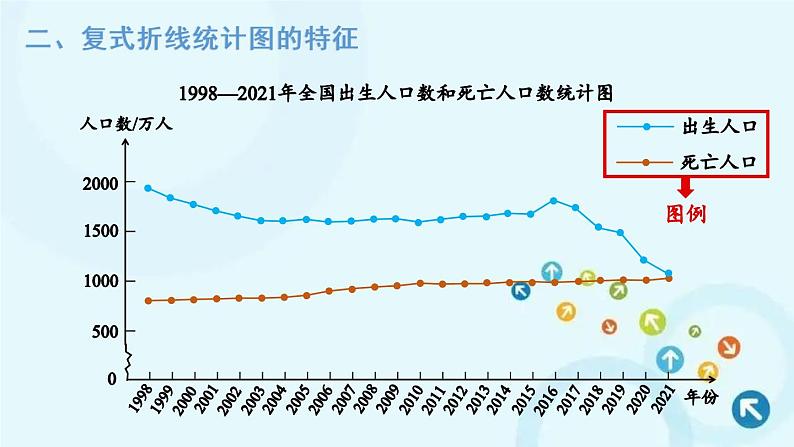 人教版数学五年级下册 第2课时 复式折线统计图 课件第8页