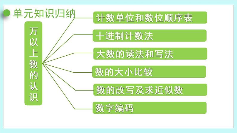 1.7 《回顾整理》（第7课时）课件02