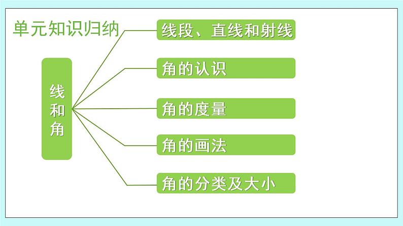 2.4《回顾整理》（第4课时）课件02