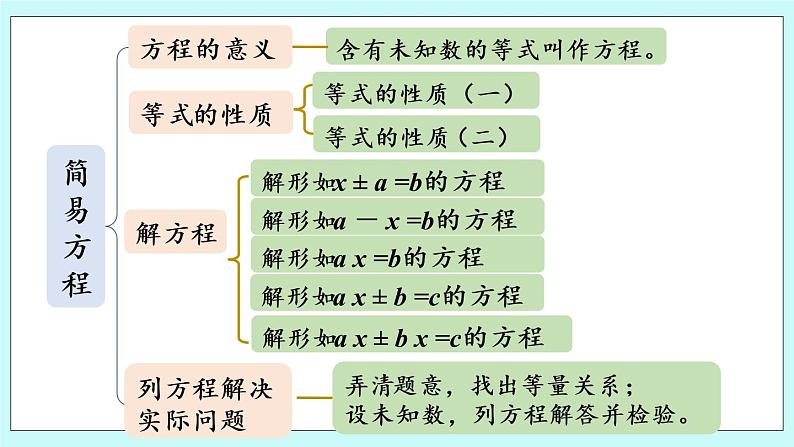 4.《回顾整理》课件PPT03