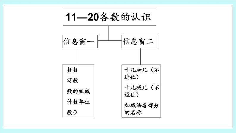 青岛版（五年制）数学一上 8.1 认识20以内的数 课件+教案+练习07