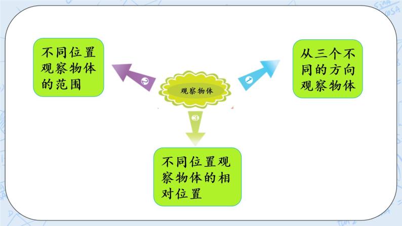 整理与复习（3）-北师大版数学六年级上册课件+练习03