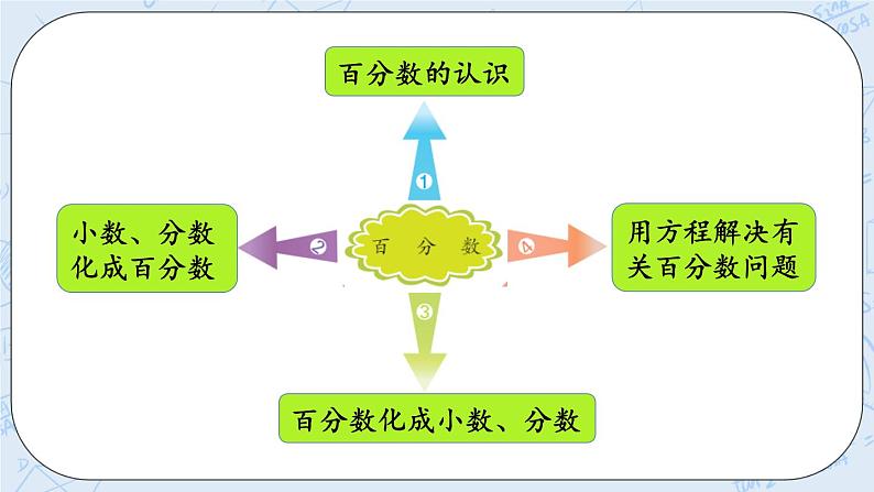 总复习1 百分数及应用-北师大版数学六年级上册课件+练习02