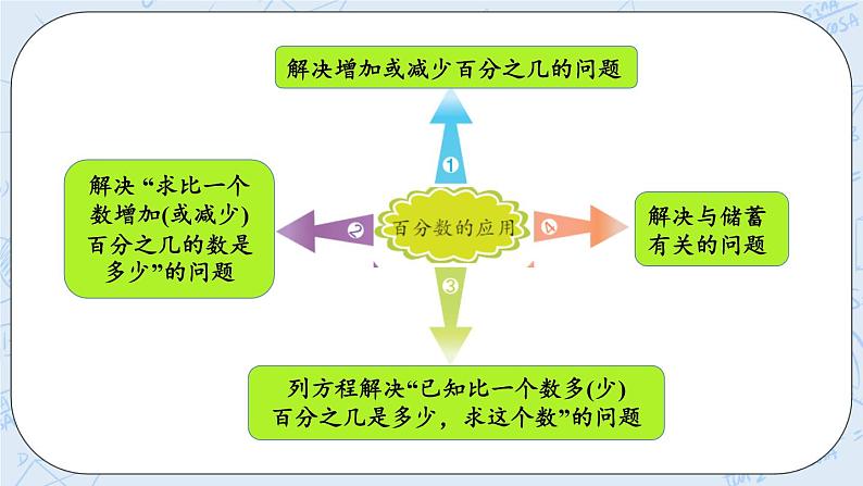 总复习1 百分数及应用-北师大版数学六年级上册课件+练习03