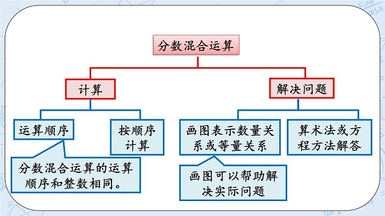 总复习3 分数混合运算-北师大版数学六年级上册课件+练习02