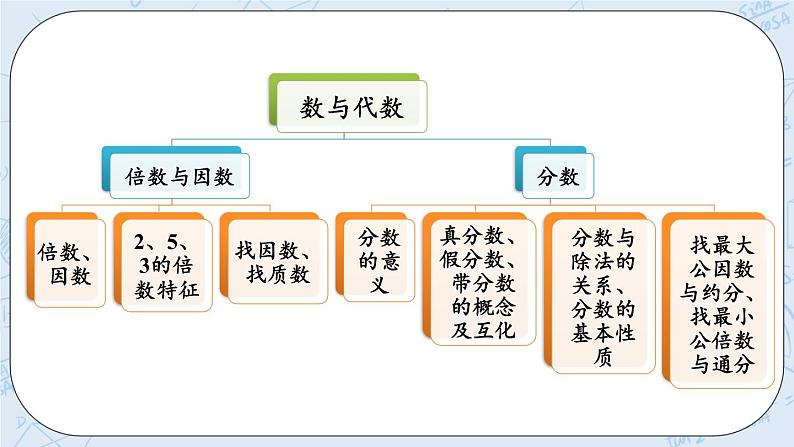 北师大版数学五年级上册教学课件—总复习 z.1 倍数与因数、分数03