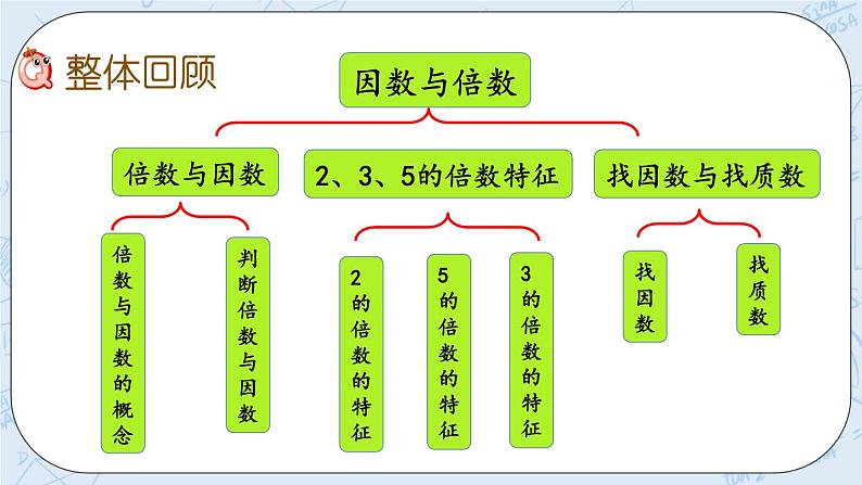 北师大版数学五年级上册教学课件—整理与复习（3）02