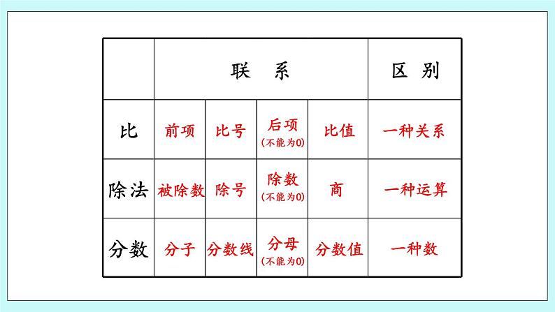 总复习.3 《 比、百分数》课件04