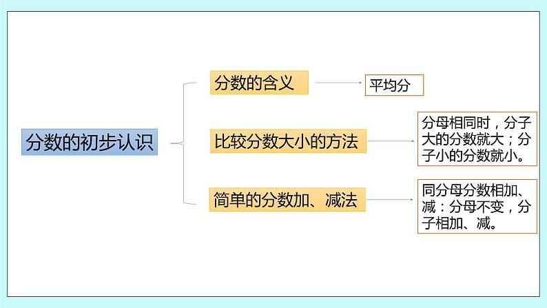 8.4.《分数的初步认识、千克和克复习》课件03