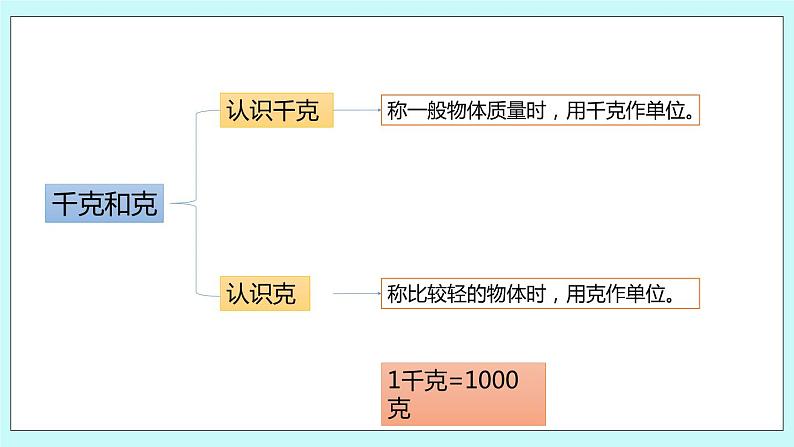 8.4.《分数的初步认识、千克和克复习》课件04