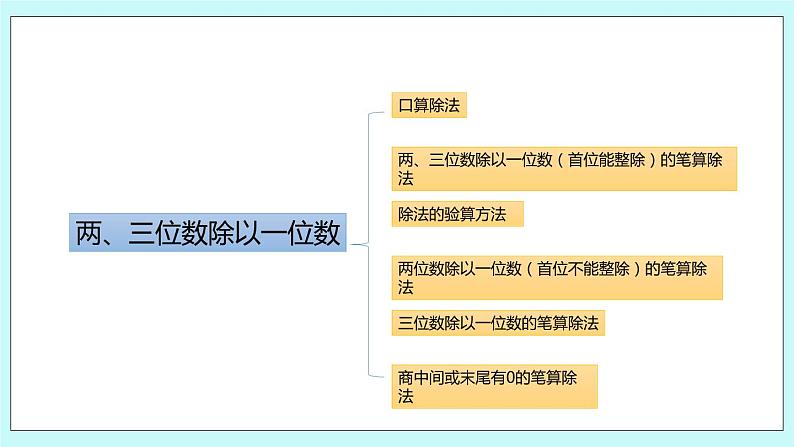 8.2.《两、三位数除以一位数复习》课件03