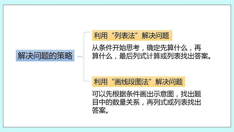 8.5.《解决问题的策略复习》课件第3页