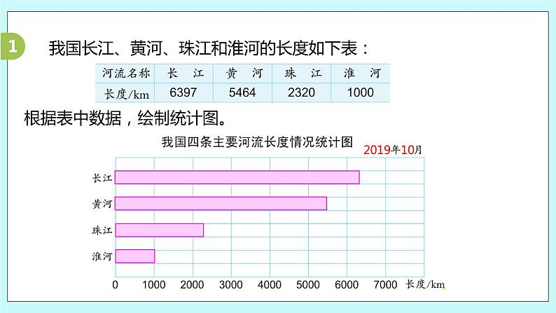 第四单元第3课时《统计表和条形统计图练习（1）》 课件05