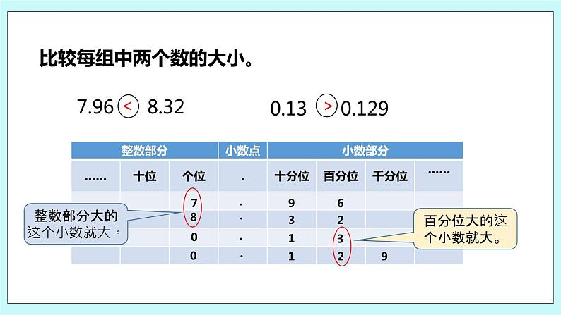 第三单元第4课时 小数的大小比较 课件05