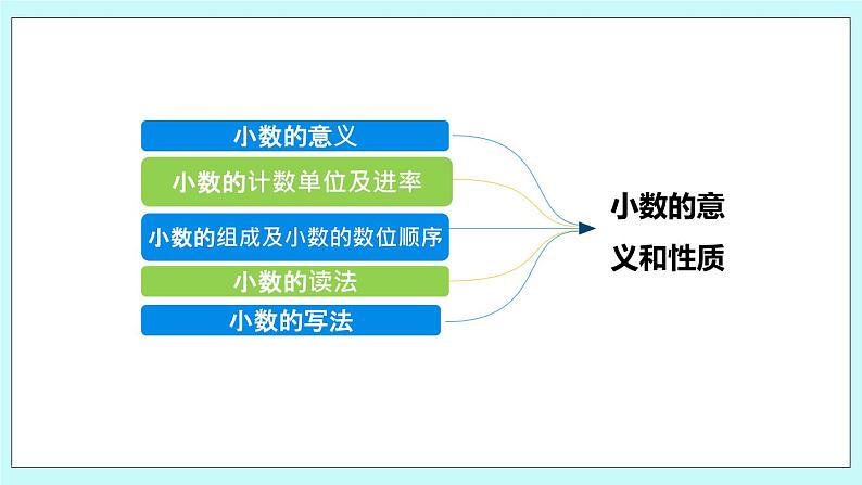 第三单元第7课时 整理与练习 课件04