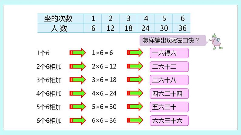 3.9《6的乘法口诀》课件04