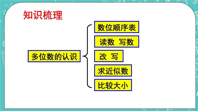 西师大版四上数学 九《总复习》专题一 数与代数 课件02