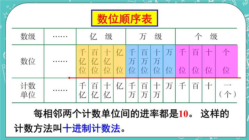西师大版四上数学 九《总复习》专题一 数与代数 课件03