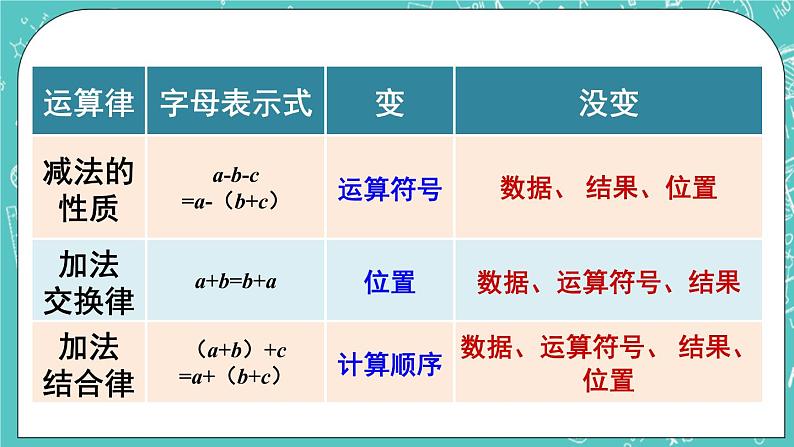 西师大版四上数学 九《总复习》专题一 数与代数 课件07