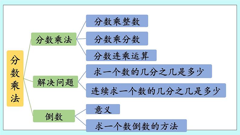 1.5《回顾整理》课件PPT02