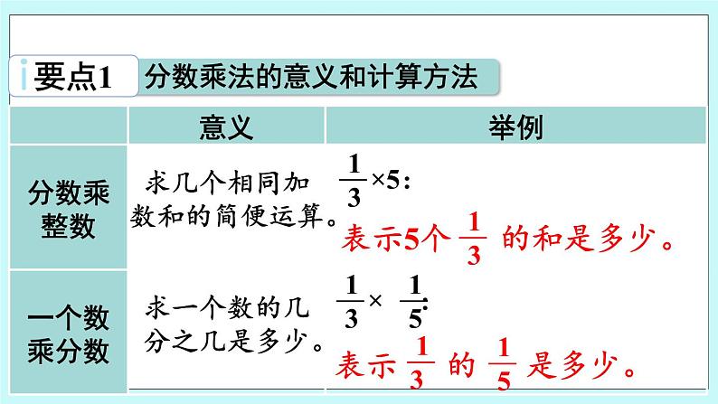 1.5《回顾整理》课件PPT03