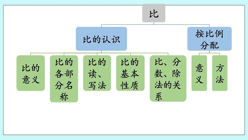 4.5《 回顾整理》课件PPT02