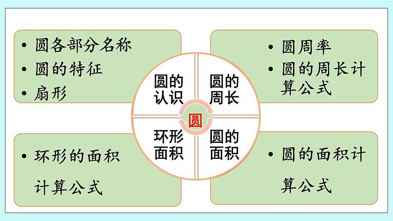 5.4《 回顾整理》课件PPT02