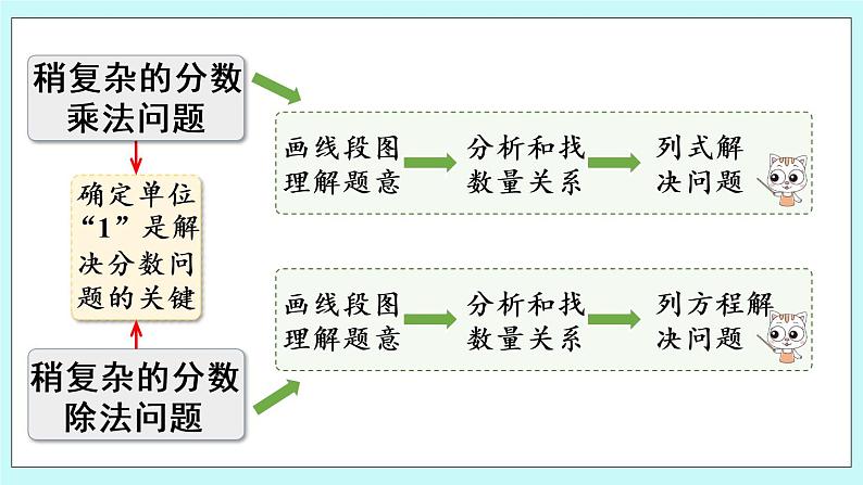 6.5《 回顾整理》课件PPT05