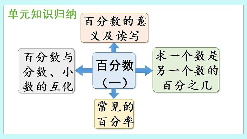 7.4《 回顾整理》课件PPT02