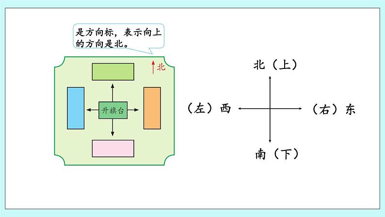 5.2《了解地图绘制的方向》课件04