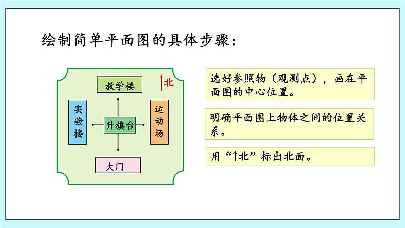 5.2《了解地图绘制的方向》课件第5页