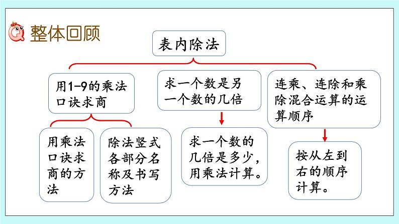 6.7《回顾整理》课件02