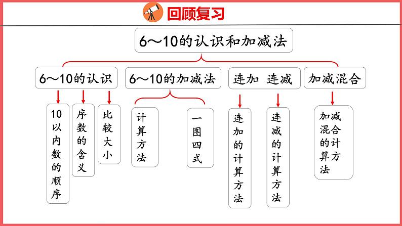 5.14  整理和复习（课件)人教版数学一年级上册02