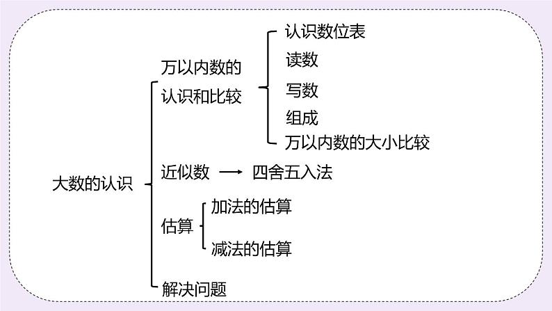 《 整理与评价课时1》PPT课件第3页