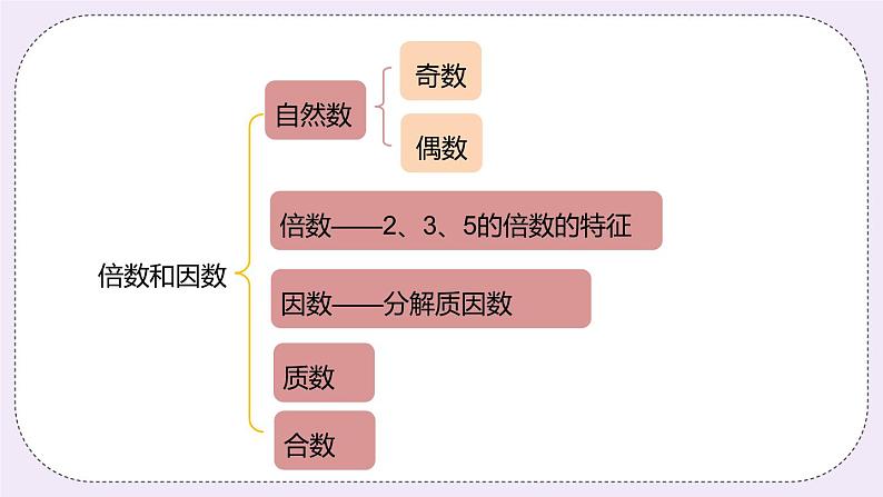 5.7《综合练习》PPT课件03