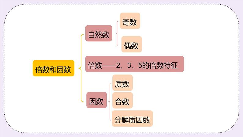 1《数与代数》PPT课件04