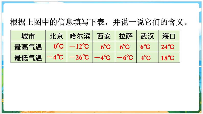 人教六下数学第一单元负数第1课时 负数的认识教学课件第6页