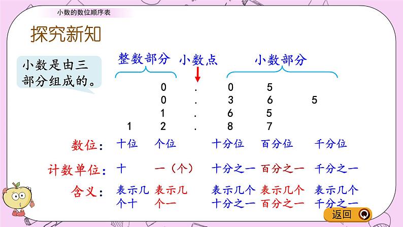 青岛五四版数学四上5.2 小数的数位顺序表 课件第3页