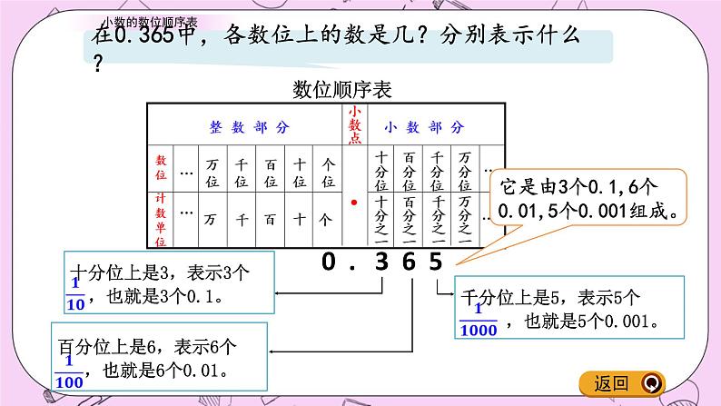 青岛五四版数学四上5.2 小数的数位顺序表 课件第5页