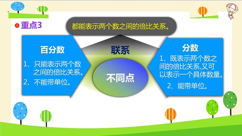 2023年小升初一轮复习知识点精讲专题 专题03 百分数课件PPT第8页