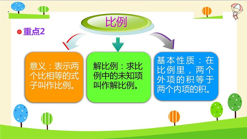 2023年小升初一轮复习知识点精讲专题 专题06 比例课件PPT05