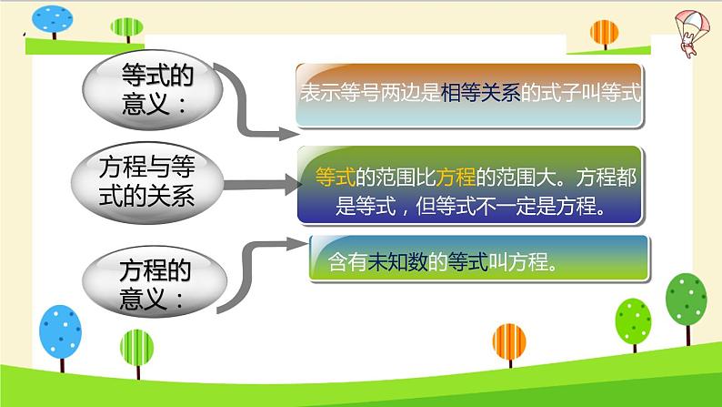 2023年小升初一轮复习知识点精讲专题 专题15 简易方程课件PPT第5页