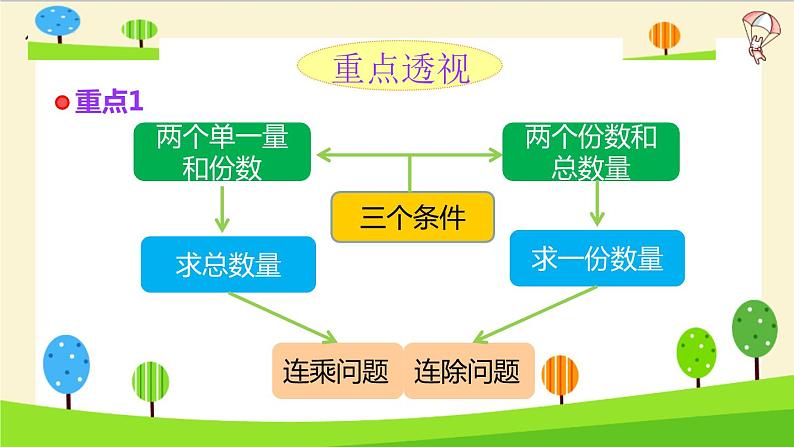 2023年小升初一轮复习知识点精讲专题 专题23 连乘连除应用题课件PPT04