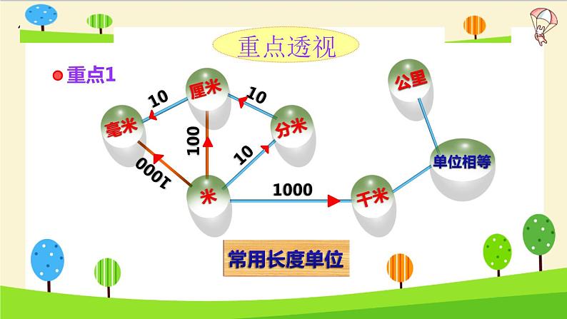 2023年小升初一轮复习知识点精讲专题专题43 长度课件PPT第4页