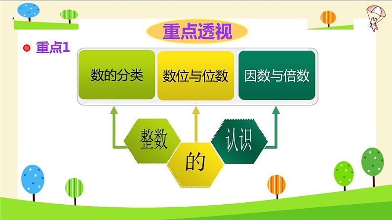 2023年小升初一轮复习知识点精讲专题专题44 整数课件PPT第2页