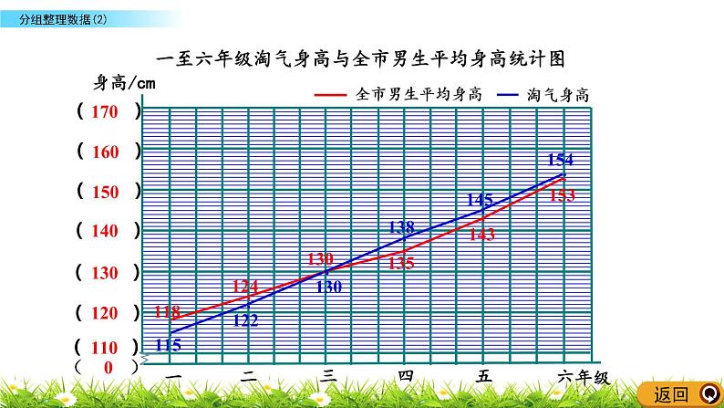 北师大版数学6年级上册 第五单元 5.4 分组整理数据（2）同步课件+教案+课时练06