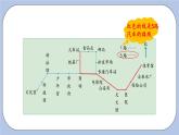一 方向與路線   第2課時(shí) 認(rèn)識(shí)路線圖 PPT課件