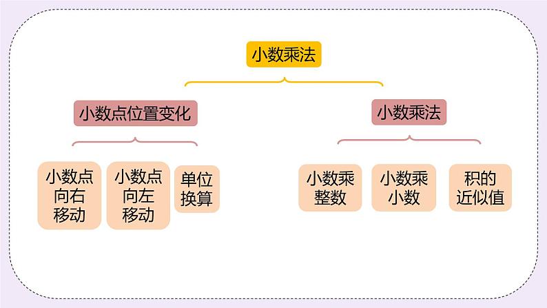 2.8《整理与复习》PPT课件03