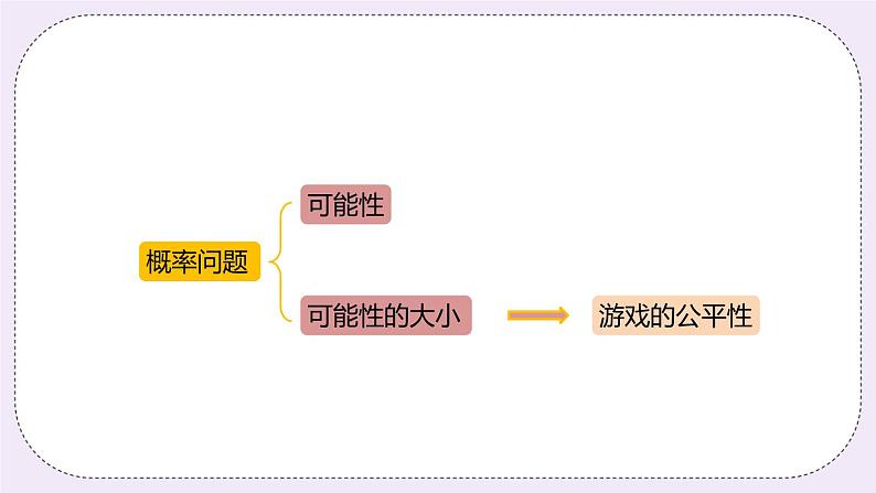 5《统计与概率》PPT课件第3页